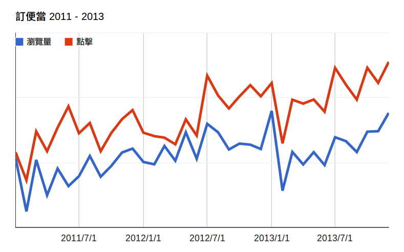 訂便當管理系統 2011-2013