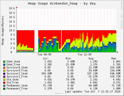 project d java 8 G1GC